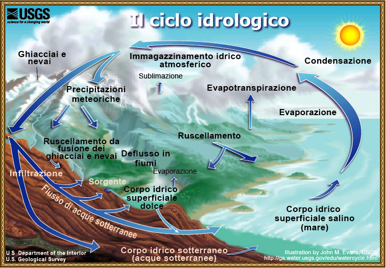 ciclo dell'acqua
