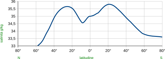 salinità in base alla latitudine