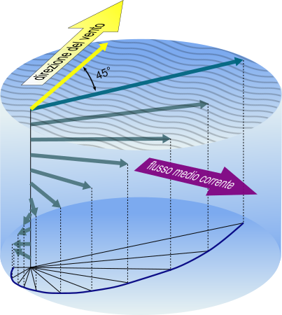 spirale di Ekman