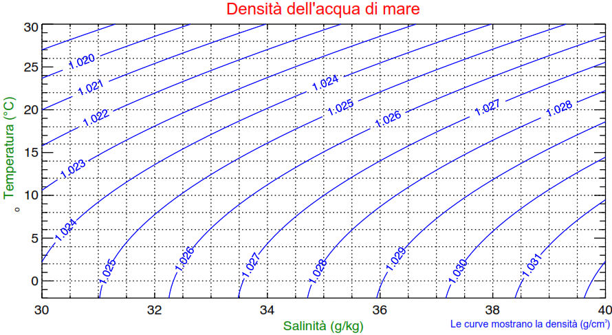 relazione dalinità, temperatura e densità