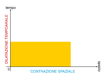 relazione tra dilatazione temporale e contrazione delle lunghezze